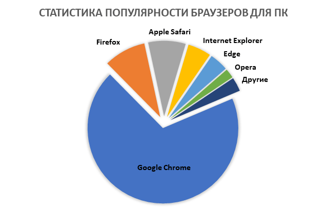 Статистика популярности программ браузеров для ПК