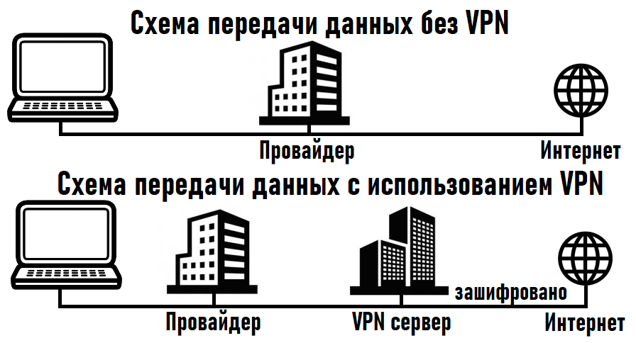 Принцип работы VPN