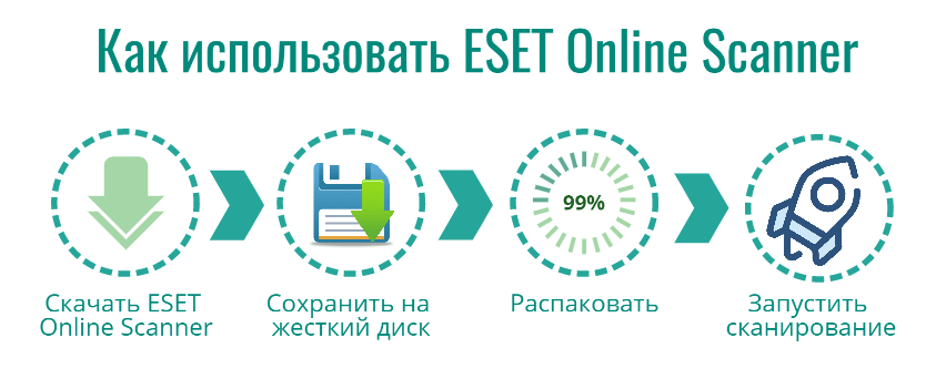 Как установить ESET Online Scanner на компьютер инфографика