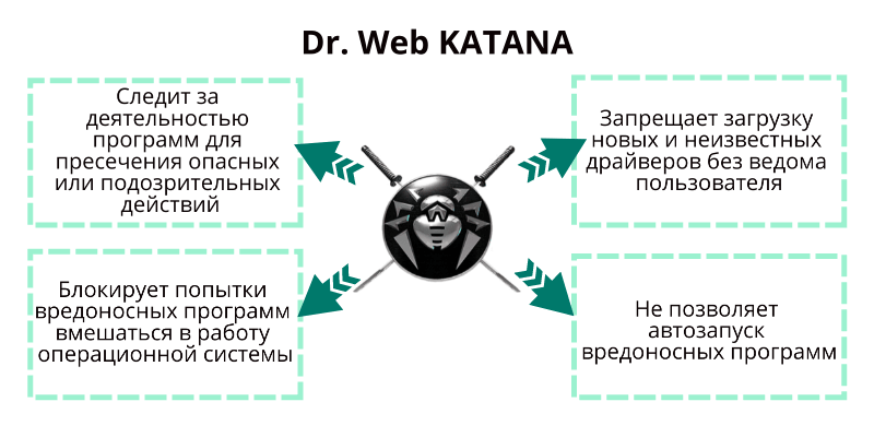 Возможности Dr.Web KATANA