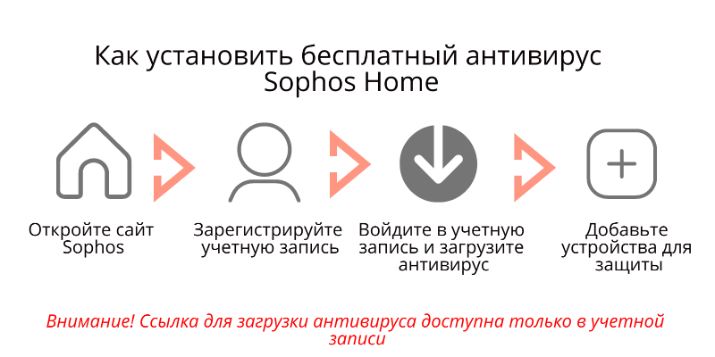 Как установить бесплатный антивирус Sophos Home