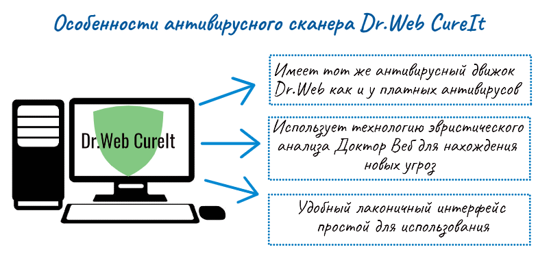 Особенности антивирусного сканера Dr.Web CureIt