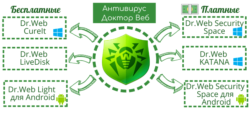 Платные и бесплатные антивирусы Доктор Веб