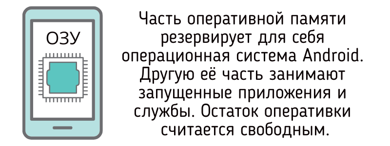 Использование оперативной памяти смартфона