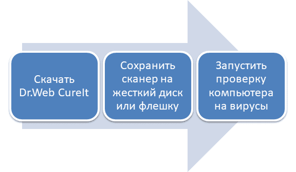 Как использовать утилиту Доктор Веб