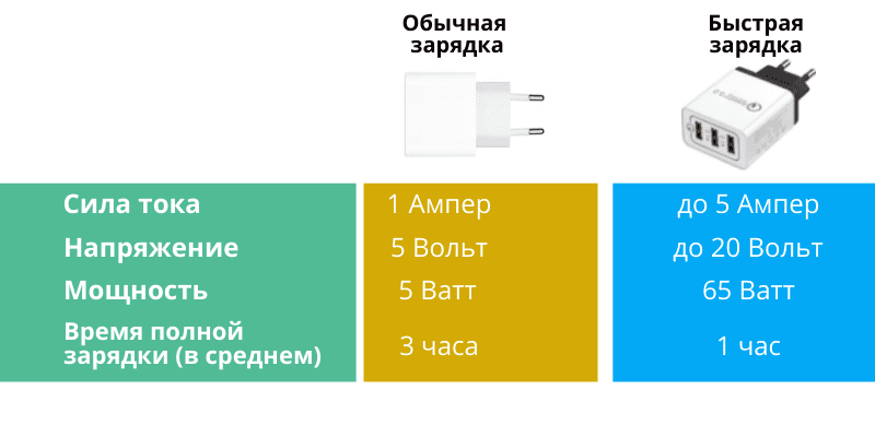 Медленная зарядка